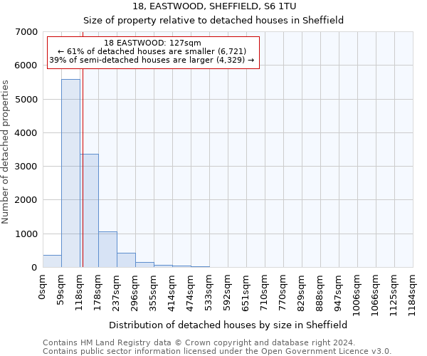 18, EASTWOOD, SHEFFIELD, S6 1TU: Size of property relative to detached houses in Sheffield
