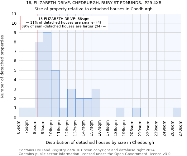18, ELIZABETH DRIVE, CHEDBURGH, BURY ST EDMUNDS, IP29 4XB: Size of property relative to detached houses in Chedburgh