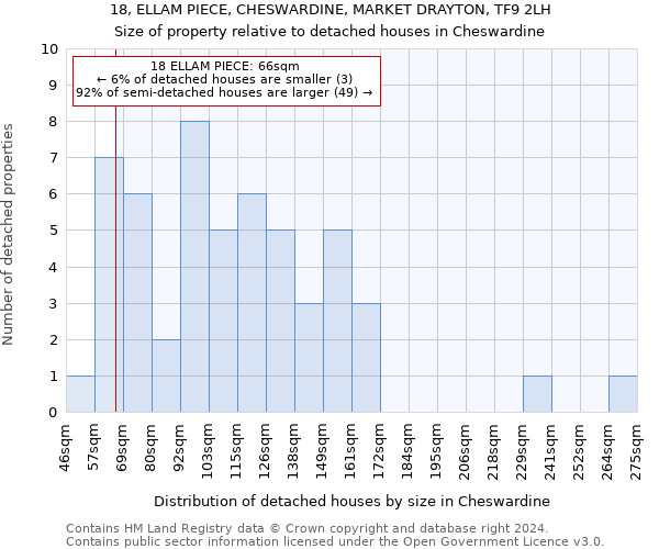 18, ELLAM PIECE, CHESWARDINE, MARKET DRAYTON, TF9 2LH: Size of property relative to detached houses in Cheswardine