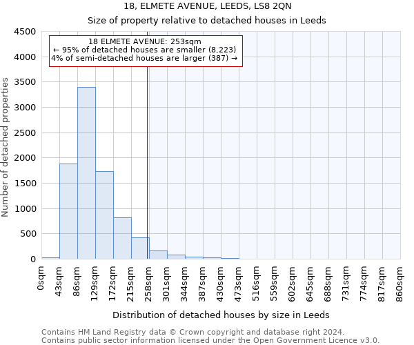 18, ELMETE AVENUE, LEEDS, LS8 2QN: Size of property relative to detached houses in Leeds