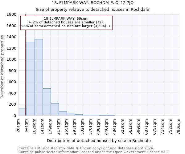 18, ELMPARK WAY, ROCHDALE, OL12 7JQ: Size of property relative to detached houses in Rochdale