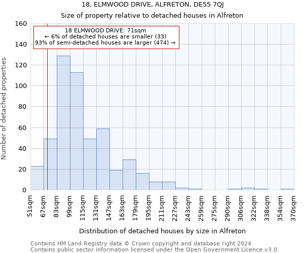 18, ELMWOOD DRIVE, ALFRETON, DE55 7QJ: Size of property relative to detached houses in Alfreton