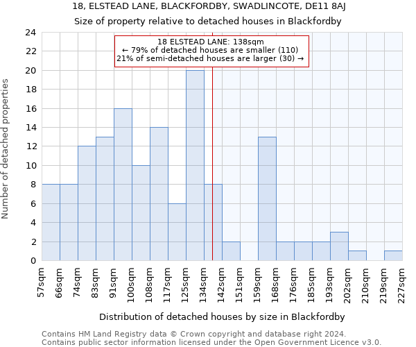 18, ELSTEAD LANE, BLACKFORDBY, SWADLINCOTE, DE11 8AJ: Size of property relative to detached houses in Blackfordby