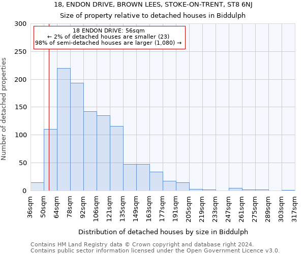 18, ENDON DRIVE, BROWN LEES, STOKE-ON-TRENT, ST8 6NJ: Size of property relative to detached houses in Biddulph