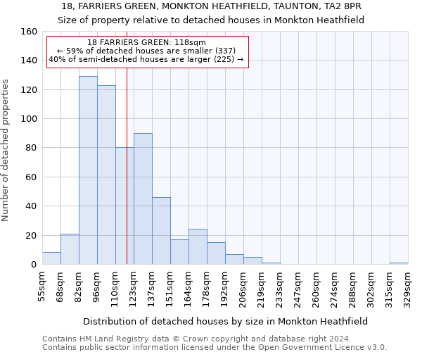 18, FARRIERS GREEN, MONKTON HEATHFIELD, TAUNTON, TA2 8PR: Size of property relative to detached houses in Monkton Heathfield