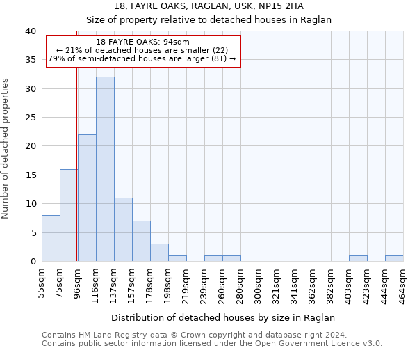18, FAYRE OAKS, RAGLAN, USK, NP15 2HA: Size of property relative to detached houses in Raglan