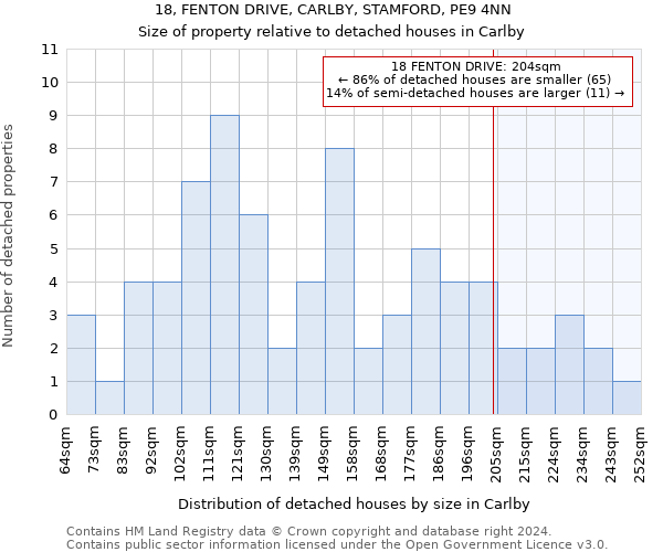 18, FENTON DRIVE, CARLBY, STAMFORD, PE9 4NN: Size of property relative to detached houses in Carlby