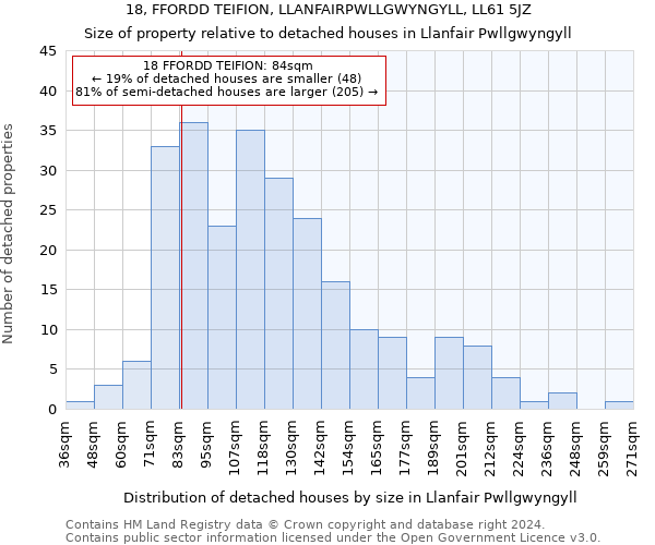 18, FFORDD TEIFION, LLANFAIRPWLLGWYNGYLL, LL61 5JZ: Size of property relative to detached houses in Llanfair Pwllgwyngyll