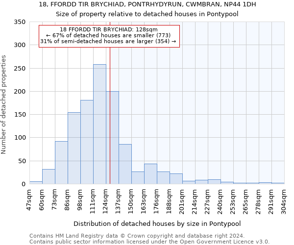 18, FFORDD TIR BRYCHIAD, PONTRHYDYRUN, CWMBRAN, NP44 1DH: Size of property relative to detached houses in Pontypool