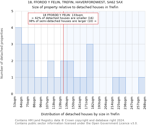 18, FFORDD Y FELIN, TREFIN, HAVERFORDWEST, SA62 5AX: Size of property relative to detached houses in Trefin