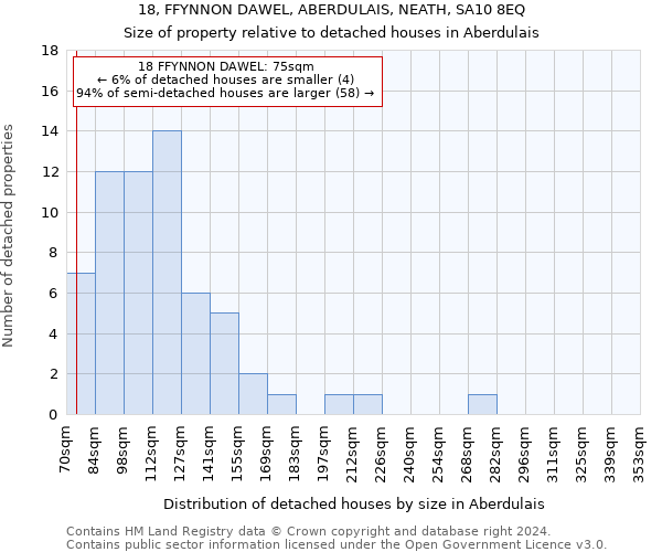 18, FFYNNON DAWEL, ABERDULAIS, NEATH, SA10 8EQ: Size of property relative to detached houses in Aberdulais