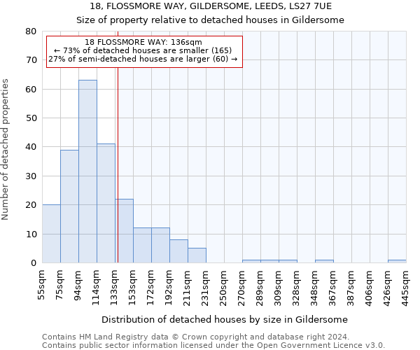 18, FLOSSMORE WAY, GILDERSOME, LEEDS, LS27 7UE: Size of property relative to detached houses in Gildersome