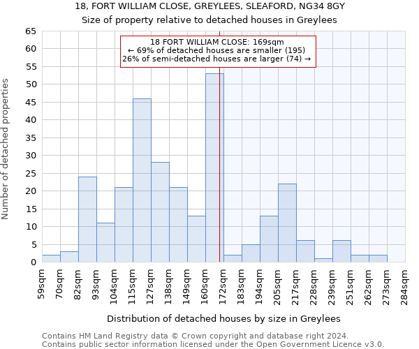 18, FORT WILLIAM CLOSE, GREYLEES, SLEAFORD, NG34 8GY: Size of property relative to detached houses in Greylees