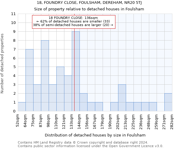 18, FOUNDRY CLOSE, FOULSHAM, DEREHAM, NR20 5TJ: Size of property relative to detached houses in Foulsham