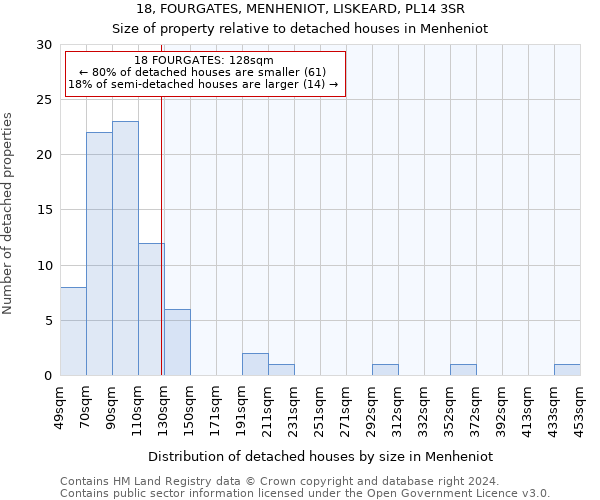 18, FOURGATES, MENHENIOT, LISKEARD, PL14 3SR: Size of property relative to detached houses in Menheniot