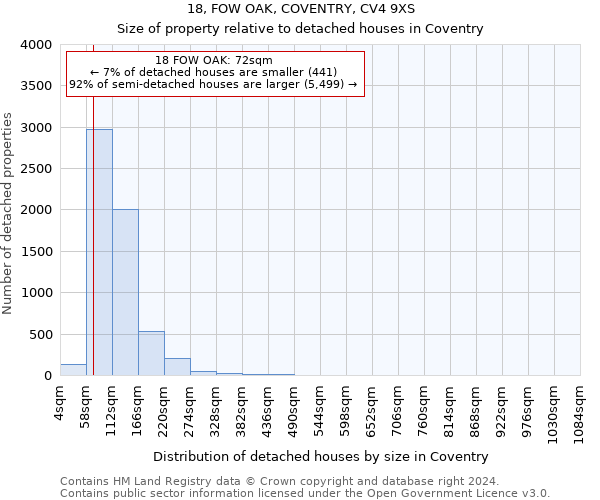 18, FOW OAK, COVENTRY, CV4 9XS: Size of property relative to detached houses in Coventry