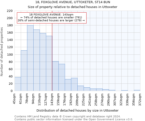 18, FOXGLOVE AVENUE, UTTOXETER, ST14 8UN: Size of property relative to detached houses in Uttoxeter