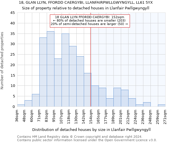 18, GLAN LLYN, FFORDD CAERGYBI, LLANFAIRPWLLGWYNGYLL, LL61 5YX: Size of property relative to detached houses in Llanfair Pwllgwyngyll