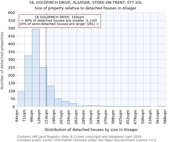 18, GOLDFINCH DRIVE, ALSAGER, STOKE-ON-TRENT, ST7 2GL: Size of property relative to detached houses in Alsager