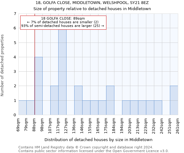 18, GOLFA CLOSE, MIDDLETOWN, WELSHPOOL, SY21 8EZ: Size of property relative to detached houses in Middletown