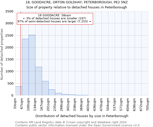 18, GOODACRE, ORTON GOLDHAY, PETERBOROUGH, PE2 5NZ: Size of property relative to detached houses in Peterborough