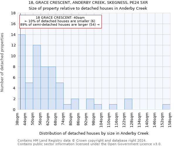 18, GRACE CRESCENT, ANDERBY CREEK, SKEGNESS, PE24 5XR: Size of property relative to detached houses in Anderby Creek