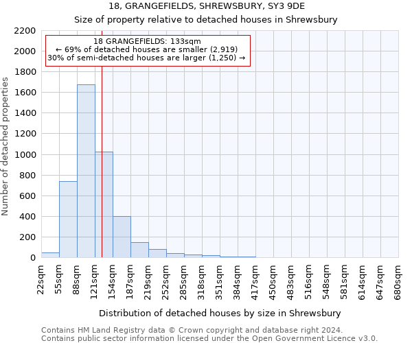 18, GRANGEFIELDS, SHREWSBURY, SY3 9DE: Size of property relative to detached houses in Shrewsbury