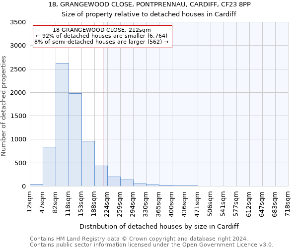 18, GRANGEWOOD CLOSE, PONTPRENNAU, CARDIFF, CF23 8PP: Size of property relative to detached houses in Cardiff