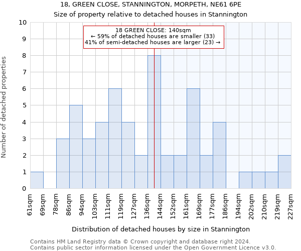 18, GREEN CLOSE, STANNINGTON, MORPETH, NE61 6PE: Size of property relative to detached houses in Stannington