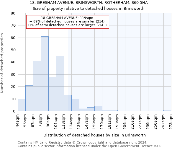 18, GRESHAM AVENUE, BRINSWORTH, ROTHERHAM, S60 5HA: Size of property relative to detached houses in Brinsworth