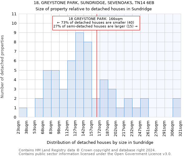 18, GREYSTONE PARK, SUNDRIDGE, SEVENOAKS, TN14 6EB: Size of property relative to detached houses in Sundridge