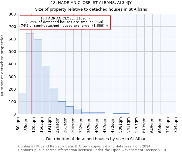 18, HADRIAN CLOSE, ST ALBANS, AL3 4JY: Size of property relative to detached houses in St Albans