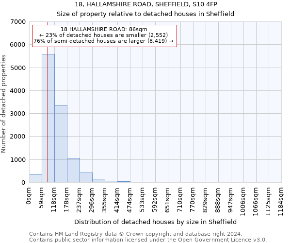 18, HALLAMSHIRE ROAD, SHEFFIELD, S10 4FP: Size of property relative to detached houses in Sheffield