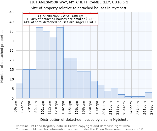 18, HAMESMOOR WAY, MYTCHETT, CAMBERLEY, GU16 6JG: Size of property relative to detached houses in Mytchett