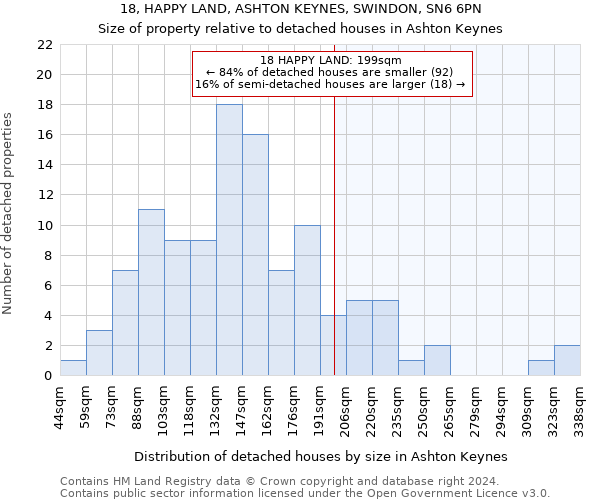 18, HAPPY LAND, ASHTON KEYNES, SWINDON, SN6 6PN: Size of property relative to detached houses in Ashton Keynes