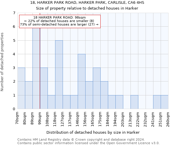 18, HARKER PARK ROAD, HARKER PARK, CARLISLE, CA6 4HS: Size of property relative to detached houses in Harker