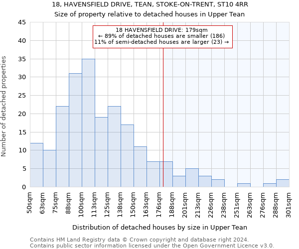 18, HAVENSFIELD DRIVE, TEAN, STOKE-ON-TRENT, ST10 4RR: Size of property relative to detached houses in Upper Tean