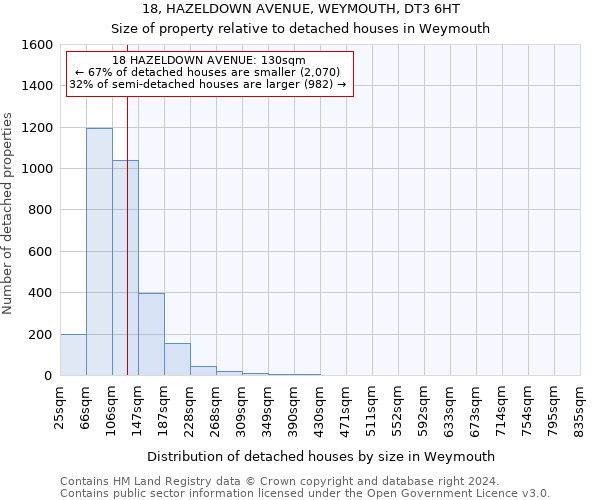 18, HAZELDOWN AVENUE, WEYMOUTH, DT3 6HT: Size of property relative to detached houses in Weymouth