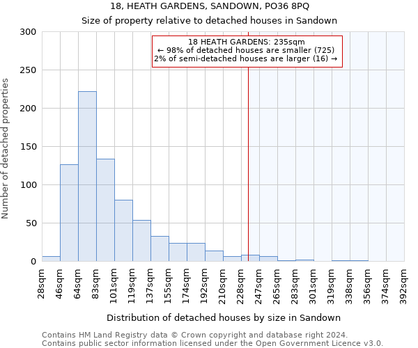 18, HEATH GARDENS, SANDOWN, PO36 8PQ: Size of property relative to detached houses in Sandown