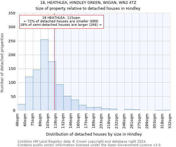 18, HEATHLEA, HINDLEY GREEN, WIGAN, WN2 4TZ: Size of property relative to detached houses in Hindley