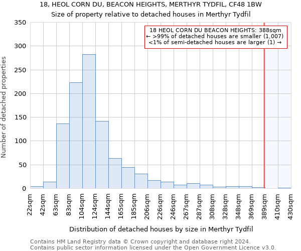 18, HEOL CORN DU, BEACON HEIGHTS, MERTHYR TYDFIL, CF48 1BW: Size of property relative to detached houses in Merthyr Tydfil