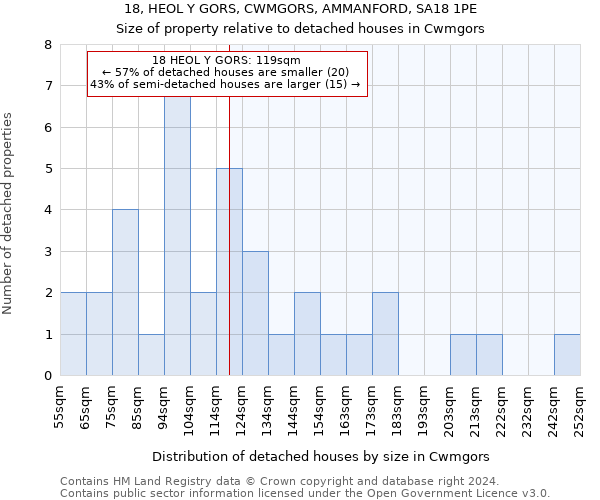 18, HEOL Y GORS, CWMGORS, AMMANFORD, SA18 1PE: Size of property relative to detached houses in Cwmgors
