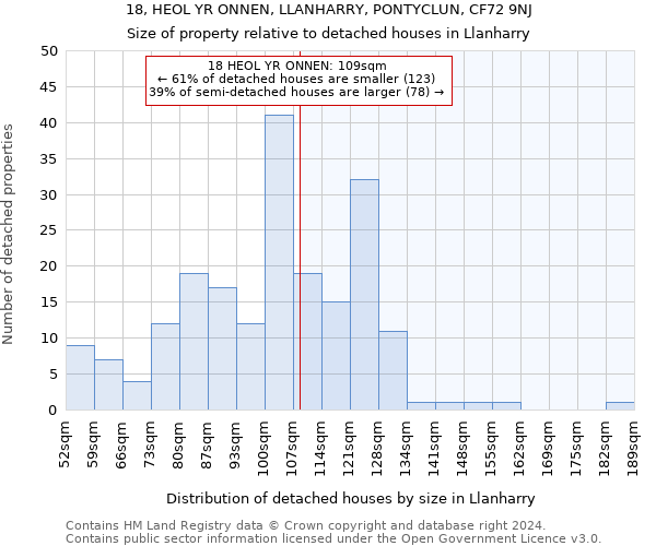 18, HEOL YR ONNEN, LLANHARRY, PONTYCLUN, CF72 9NJ: Size of property relative to detached houses in Llanharry