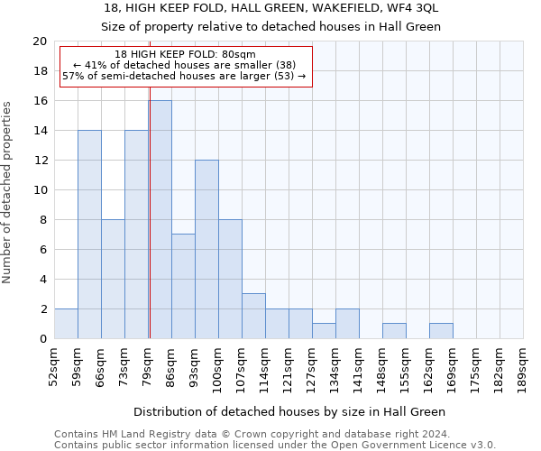 18, HIGH KEEP FOLD, HALL GREEN, WAKEFIELD, WF4 3QL: Size of property relative to detached houses in Hall Green