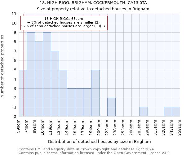 18, HIGH RIGG, BRIGHAM, COCKERMOUTH, CA13 0TA: Size of property relative to detached houses in Brigham