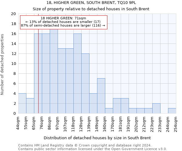 18, HIGHER GREEN, SOUTH BRENT, TQ10 9PL: Size of property relative to detached houses in South Brent