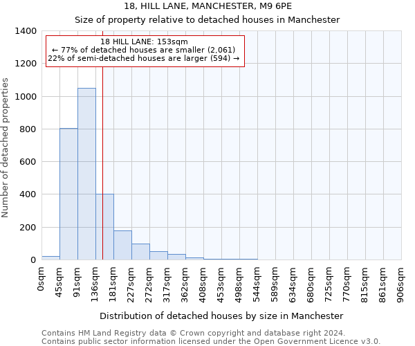 18, HILL LANE, MANCHESTER, M9 6PE: Size of property relative to detached houses in Manchester