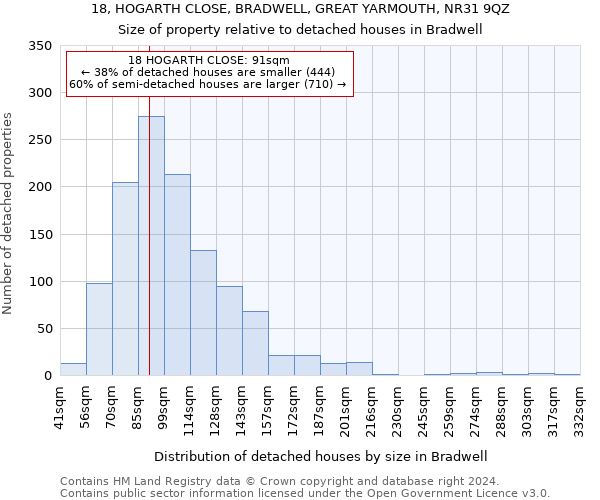 18, HOGARTH CLOSE, BRADWELL, GREAT YARMOUTH, NR31 9QZ: Size of property relative to detached houses in Bradwell