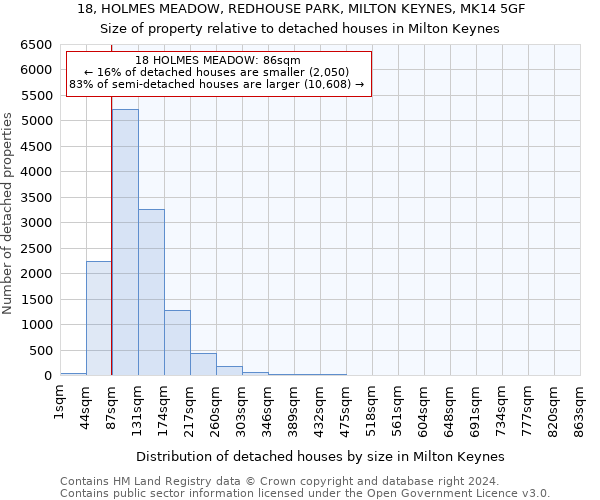 18, HOLMES MEADOW, REDHOUSE PARK, MILTON KEYNES, MK14 5GF: Size of property relative to detached houses in Milton Keynes