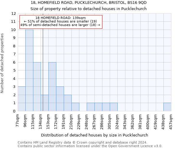 18, HOMEFIELD ROAD, PUCKLECHURCH, BRISTOL, BS16 9QD: Size of property relative to detached houses in Pucklechurch